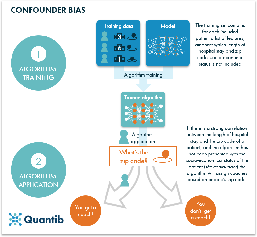 Understanding The Role Of AI Bias In Healthcare